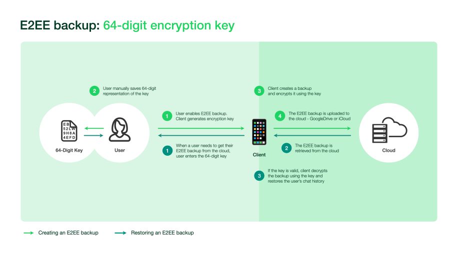 WhatsApp E2EE Backups 64 digit encryption