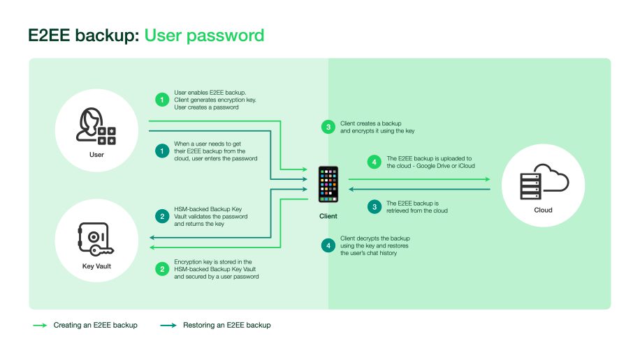 WhatsApp E2EE Backups user password