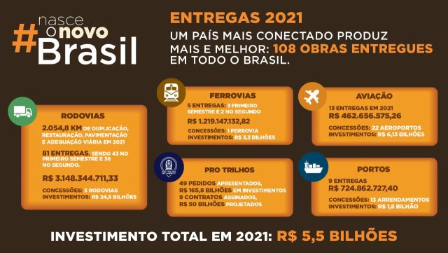 Sul do Brasil com rodovias federais recuperadas e investimentos em aeroportos marcam 2021