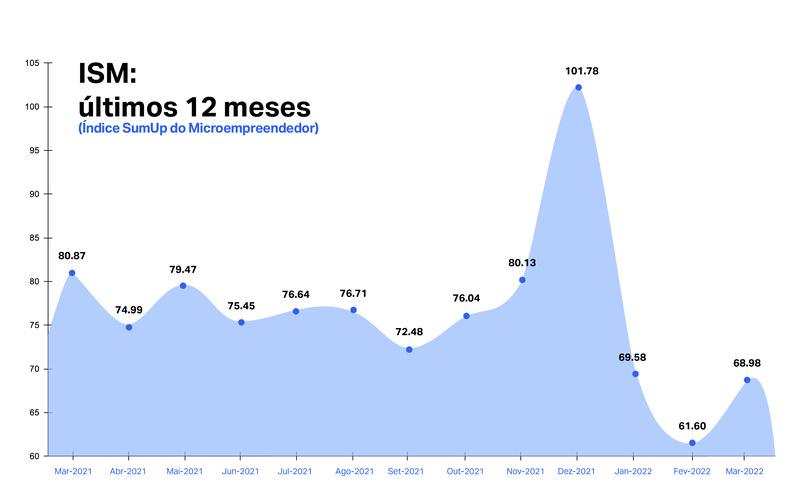 Vendas dos microempreendedores e autonomos aumentam 1198 em marco