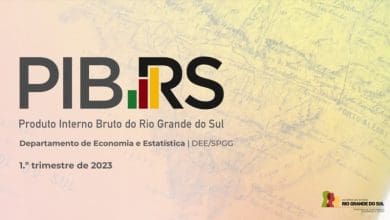 PIB do RS caiu 07 no 1o trimestre de 2023 em relacao ao ultimo de 2022